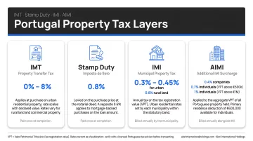 Portugal property tax layers infographic covering IMT stamp duty IMI and AIMI costs
