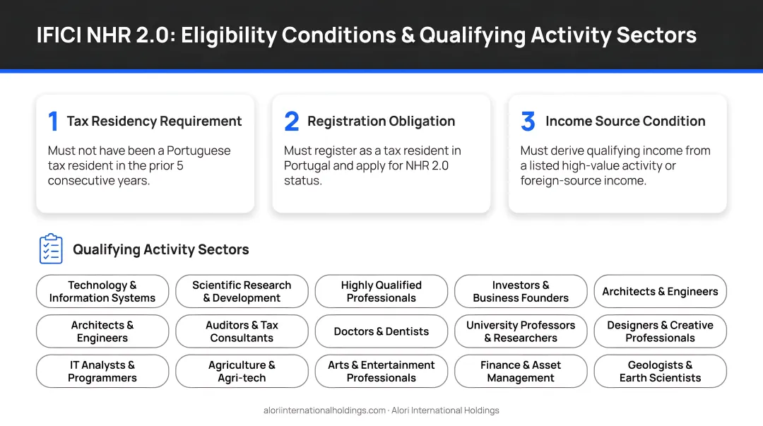 IFICI NHR 2.0 eligibility three conditions and qualifying activity sectors