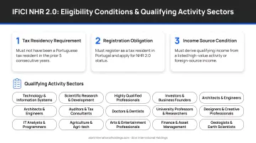 IFICI NHR 2.0 eligibility three conditions and qualifying activity sectors