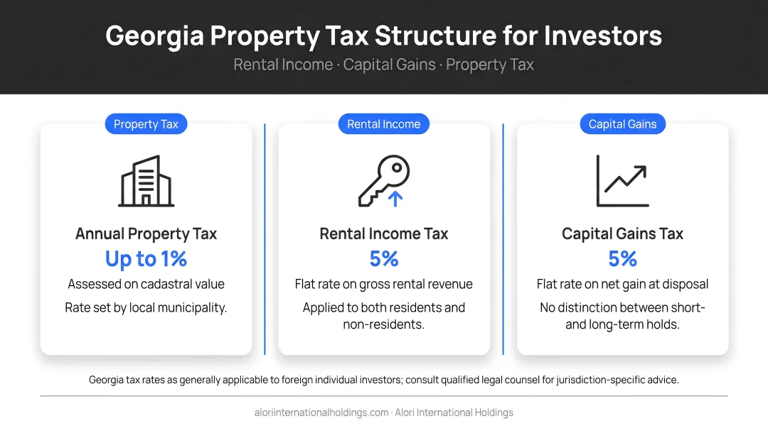 Georgia property tax rental income and capital gains three-part investor tax structure overview