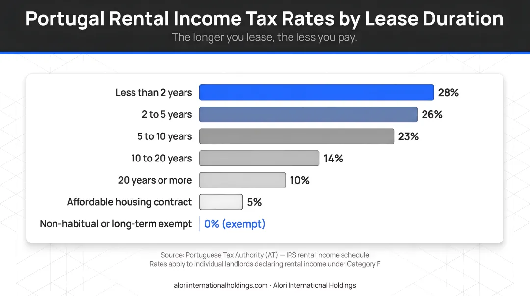Portugal rental income tax rates declining by lease duration from 28 to 5 percent