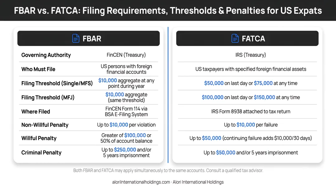 FBAR versus FATCA comparison chart thresholds penalties and filing requirements for US expats