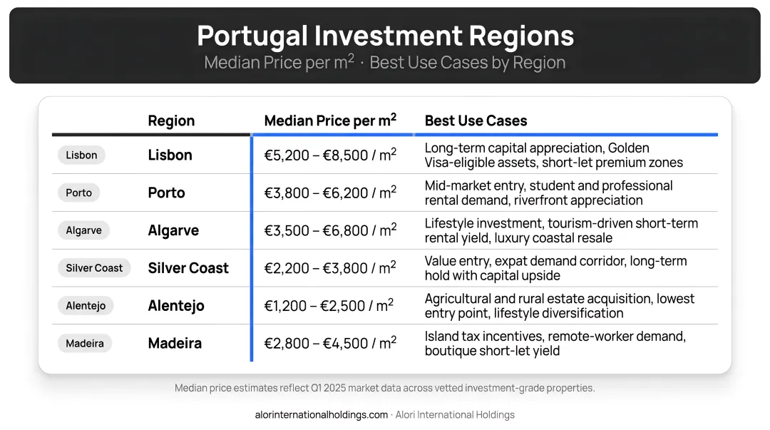 Portugal investment regions comparison table with median price per square meter and best use cases