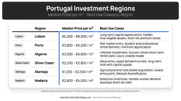 Portugal investment regions comparison table with median price per square meter and best use cases