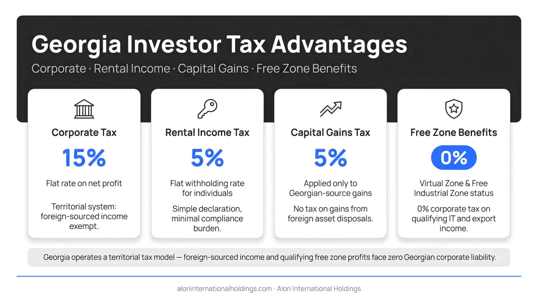 Georgia investor tax advantages comparison corporate rental capital gains and free zone benefits