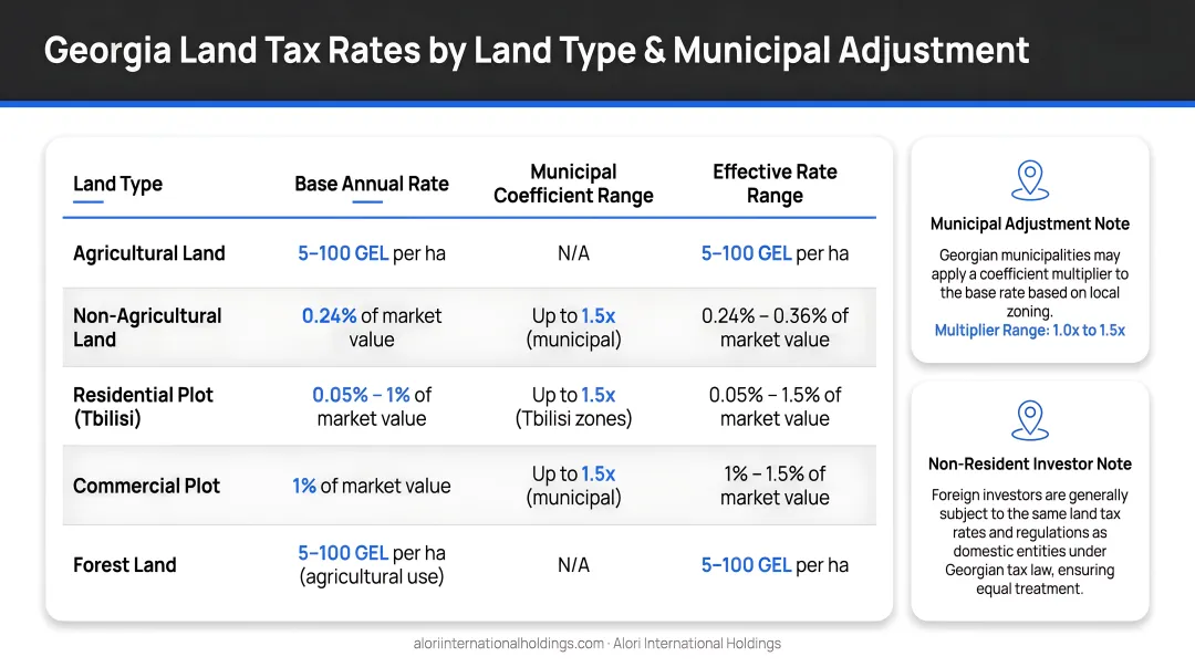 Georgia land tax rates by land type and municipal adjustment breakdown