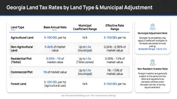 Georgia land tax rates by land type and municipal adjustment breakdown