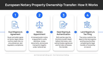 European notary system four-step property ownership transfer process flow
