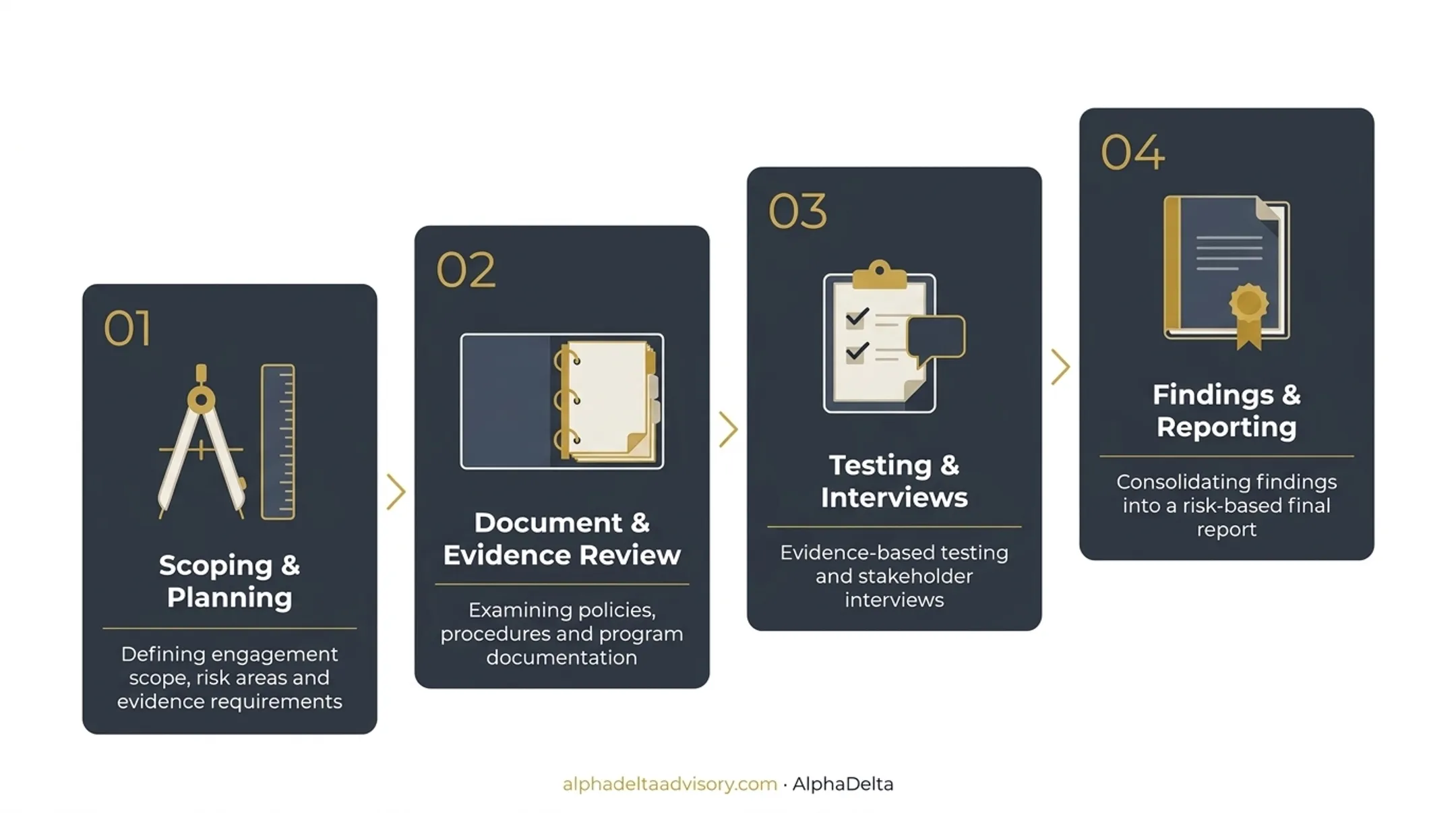 The readiness assessment process: key stages