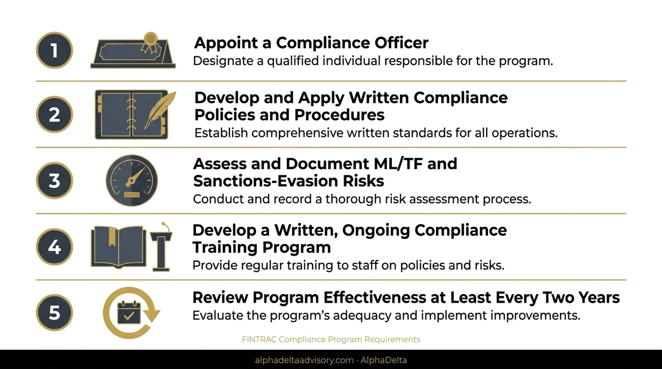 Core Compliance Obligations Under FINTRAC