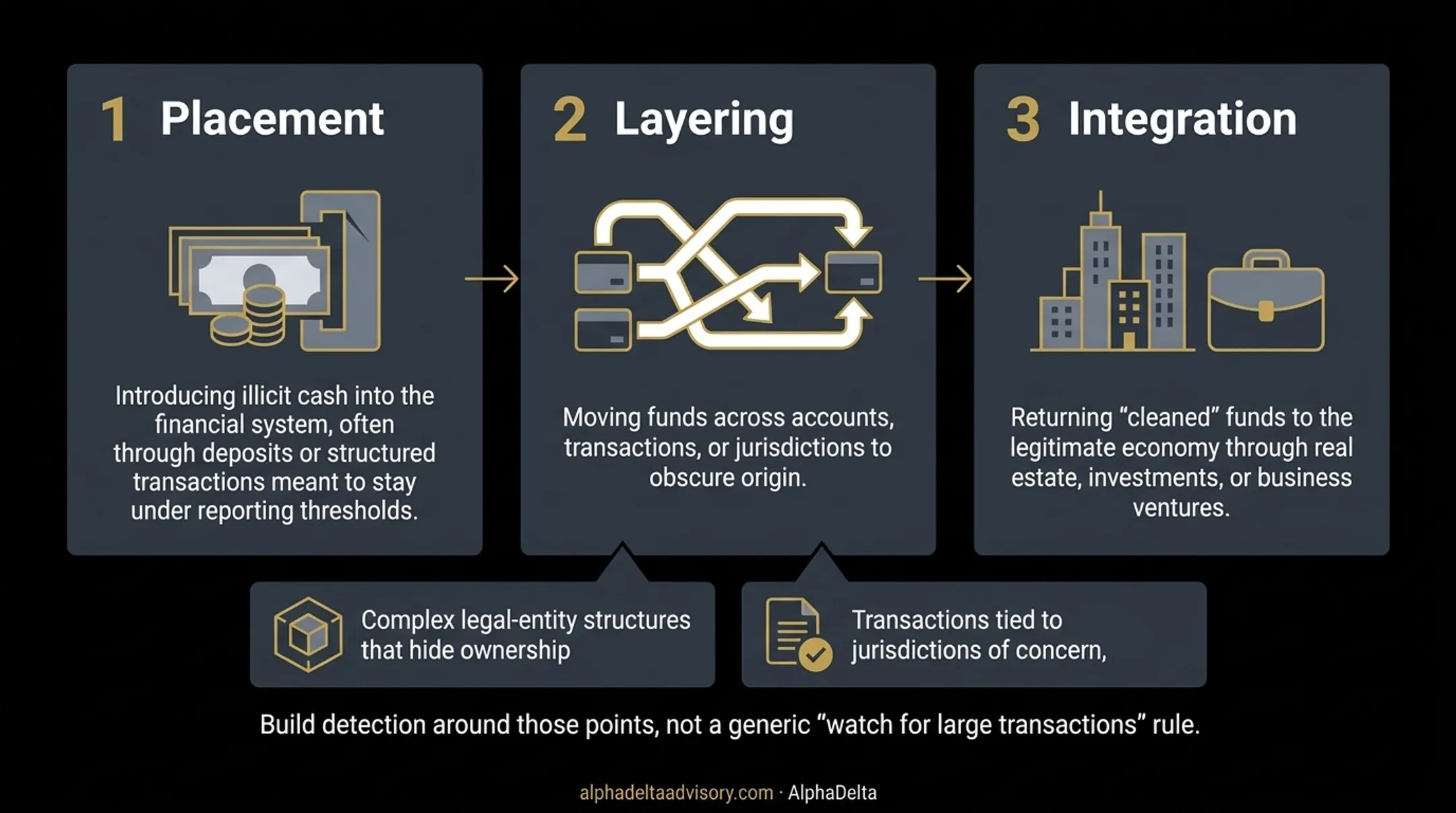 Three stages of money laundering placement layering integration process flow