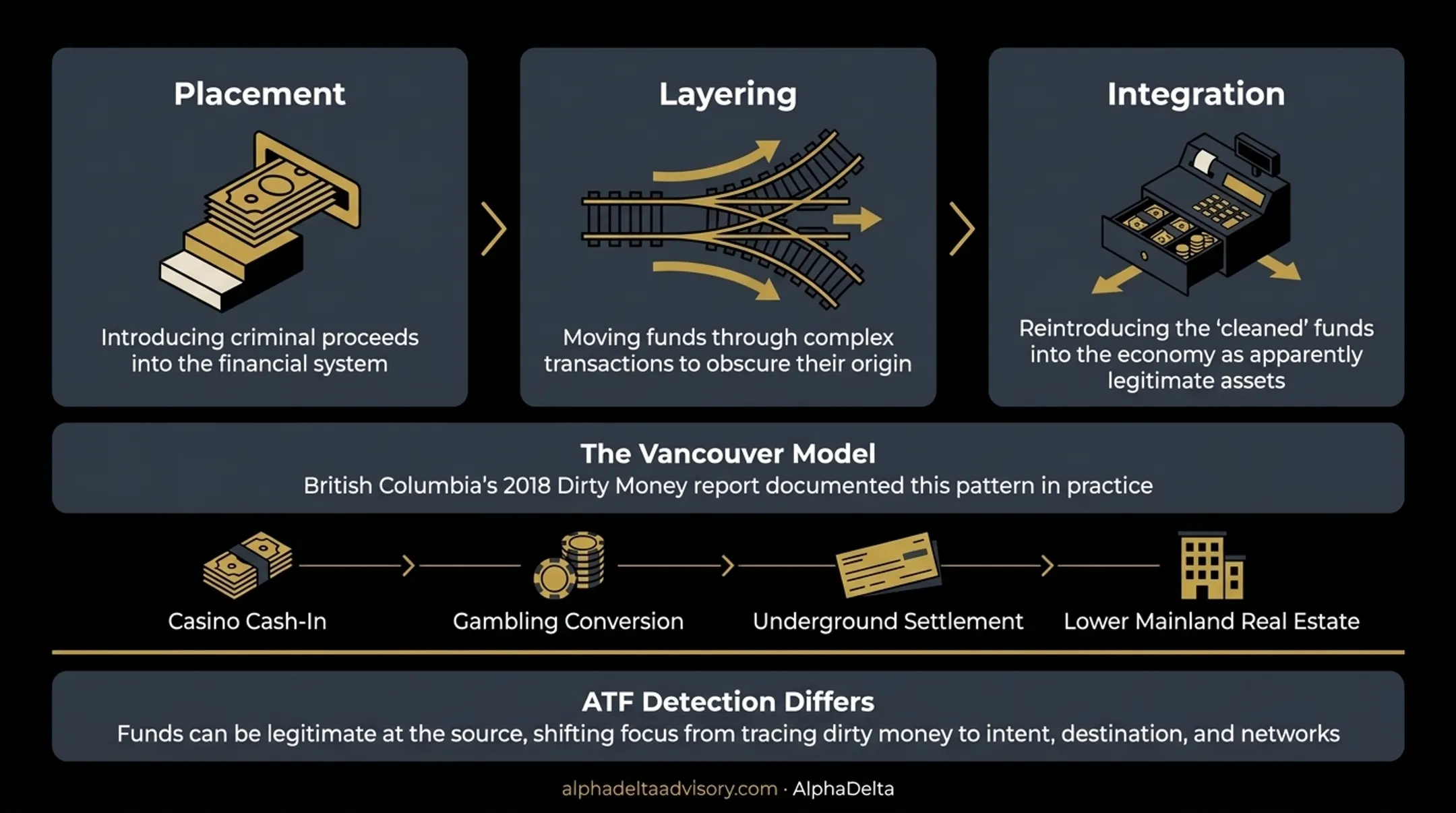 Three-stage money laundering process placement layering integration diagram