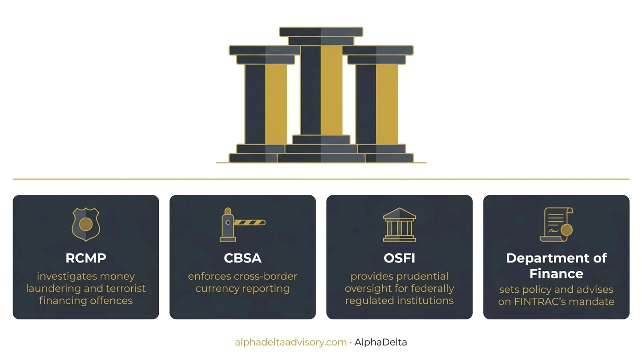 Canada AML regulatory framework showing FINTRAC RCMP CBSA OSFI roles