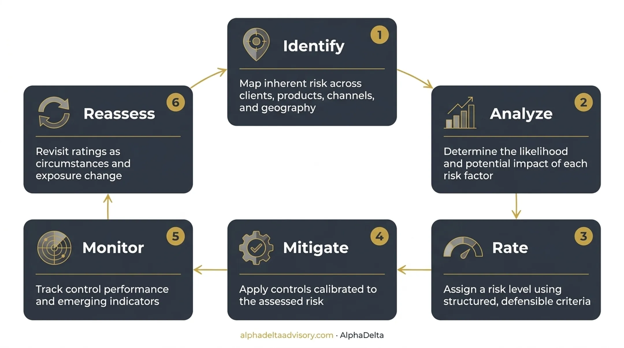 6-step compliance risk assessment cycle process flow diagram