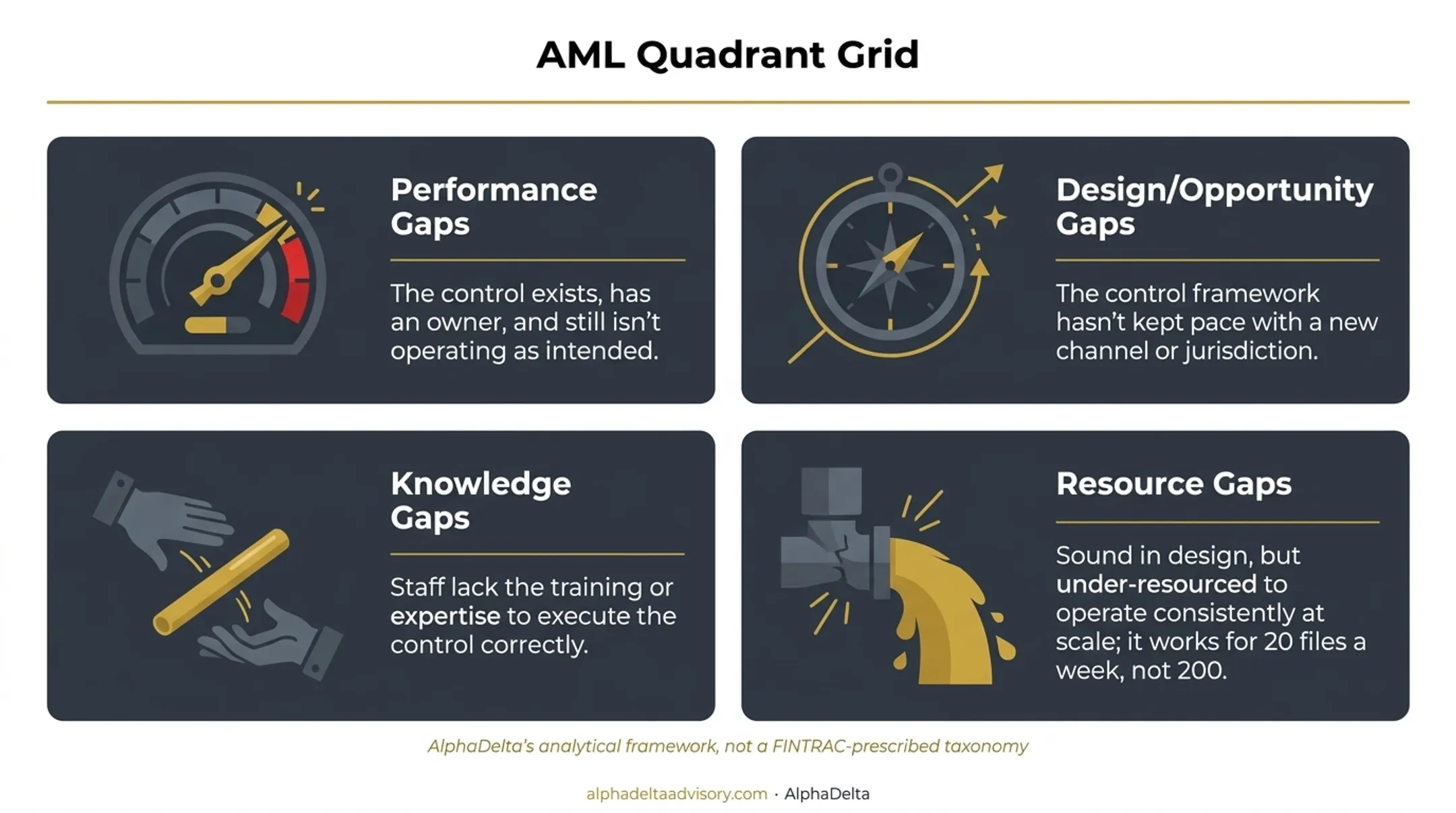 Four types of AML control gaps performance design knowledge resource
