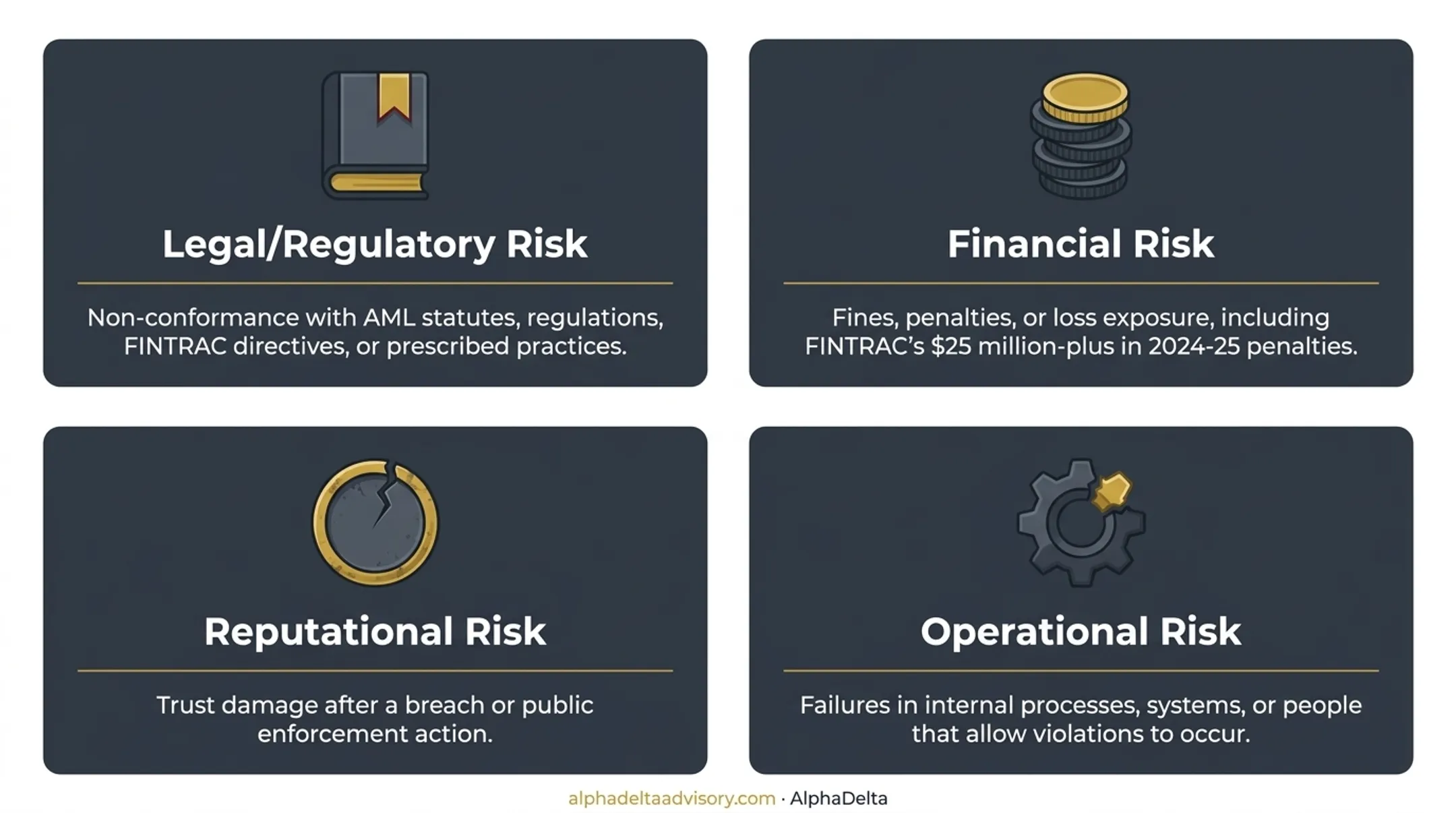 Four types of compliance risk legal financial reputational operational breakdown
