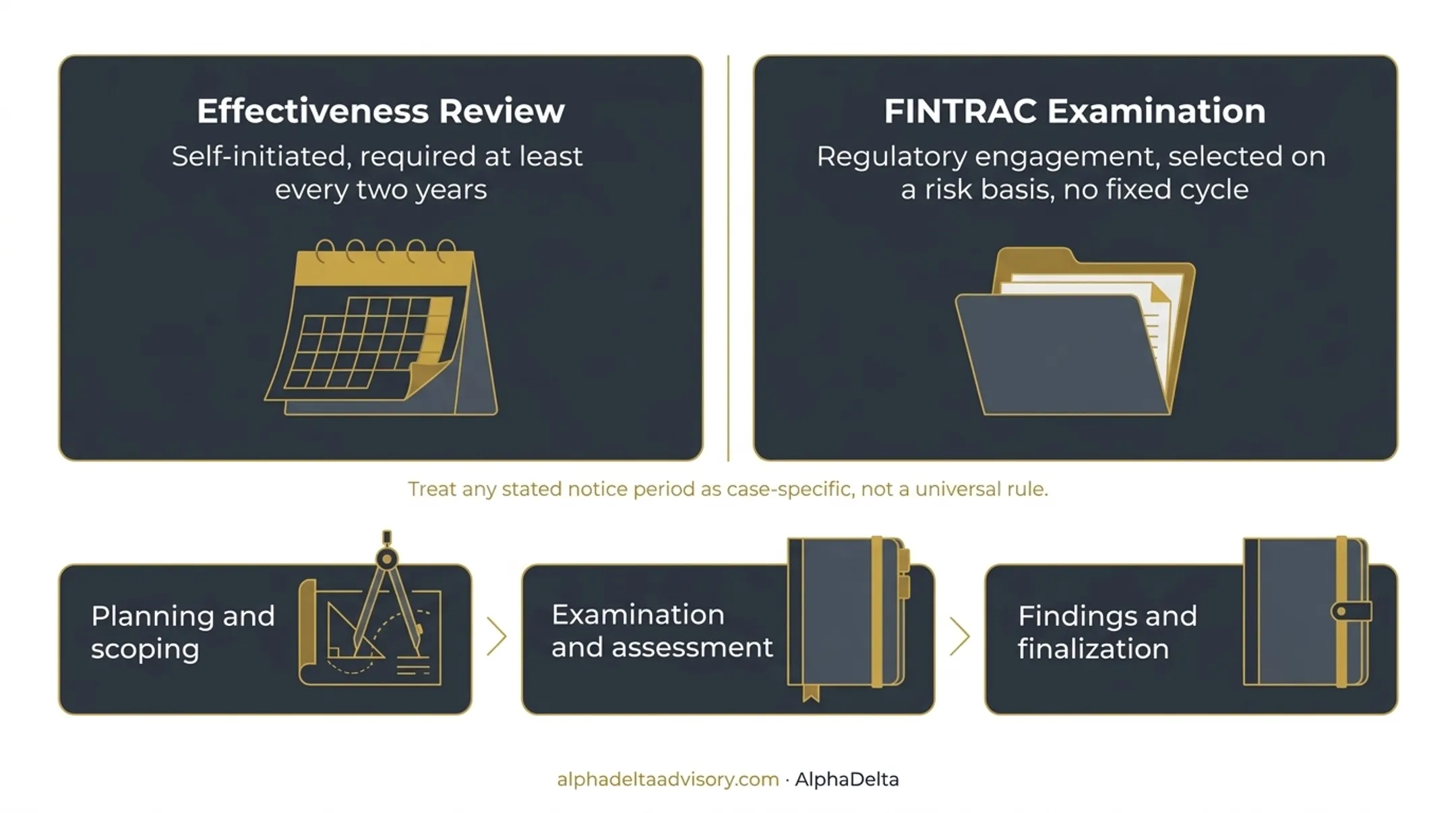 FINTRAC examination three-phase timeline planning assessment findings