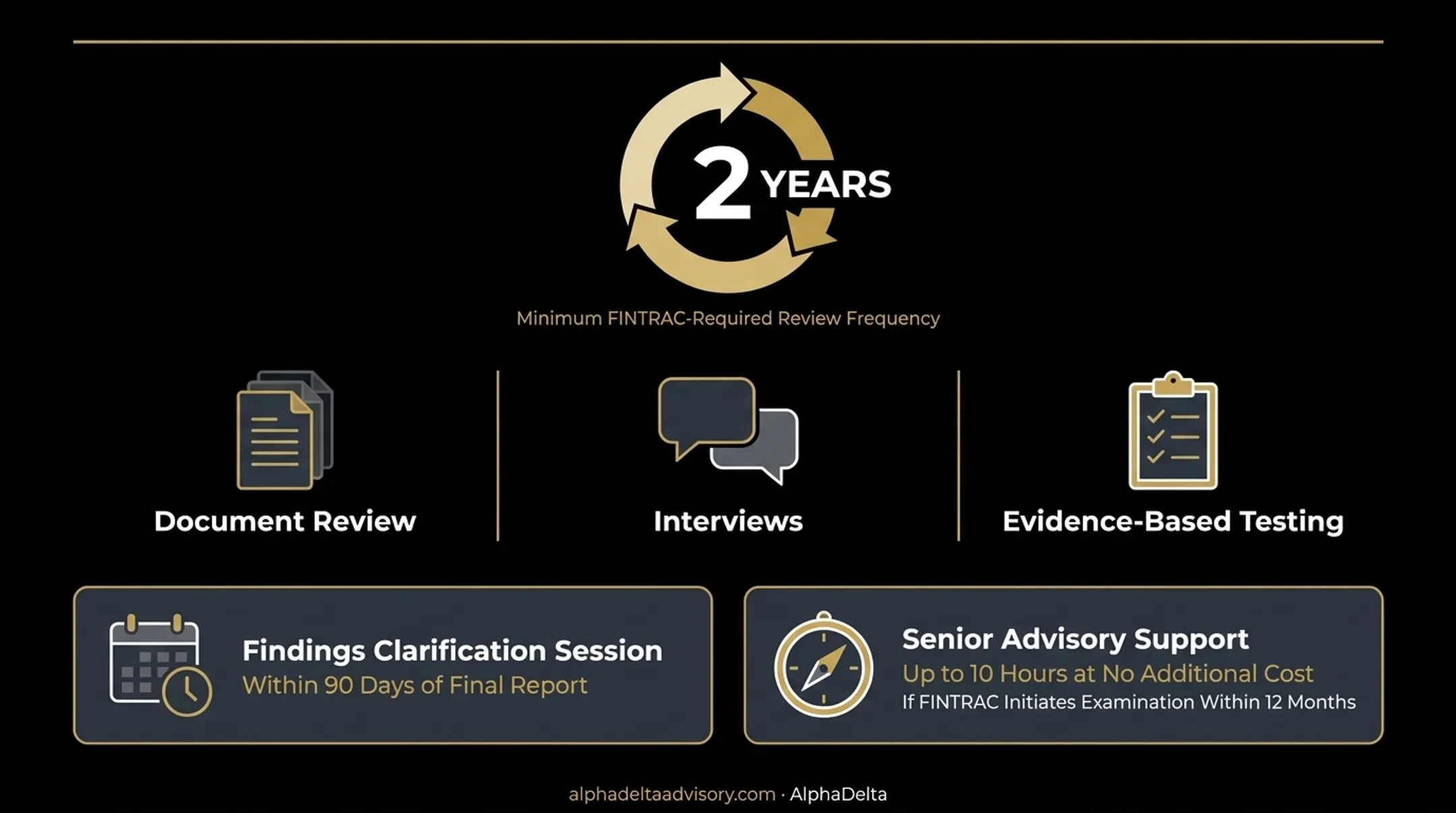 5-step compliance risk management cycle from identification to review