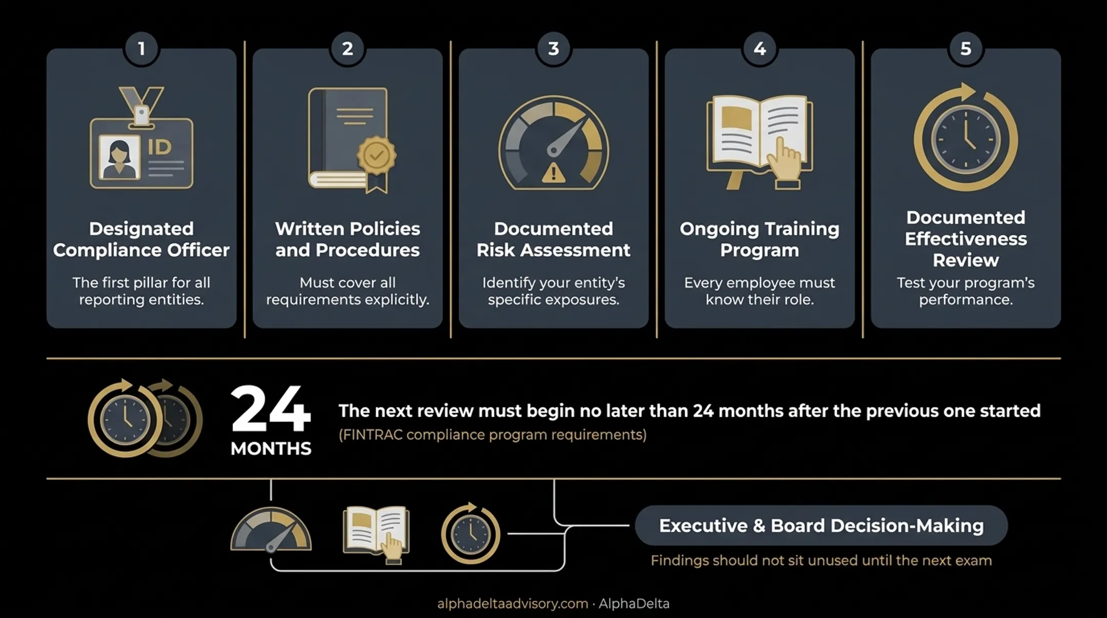 Five required elements of an AML compliance program checklist
