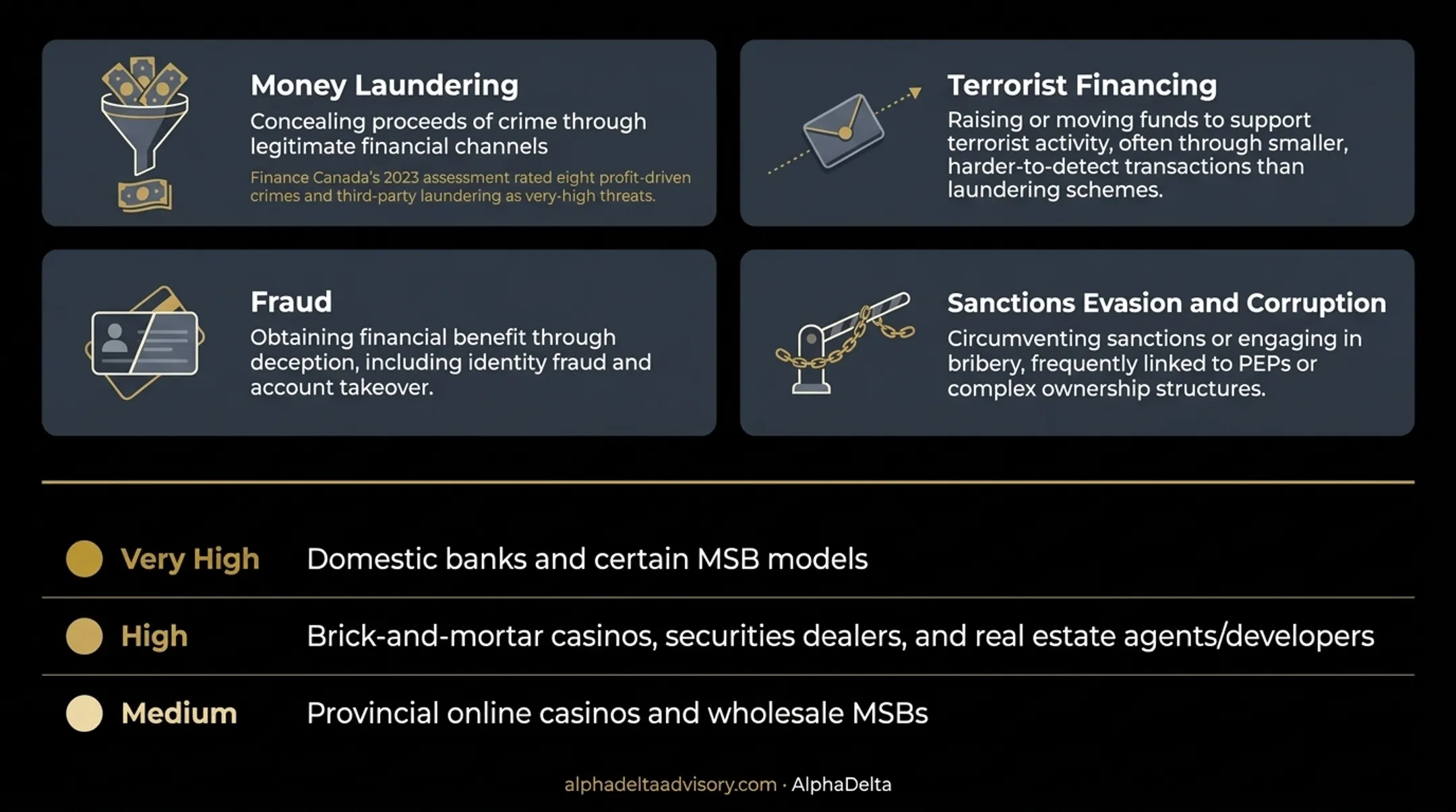 Financial crime risk levels by sector comparison chart Canada