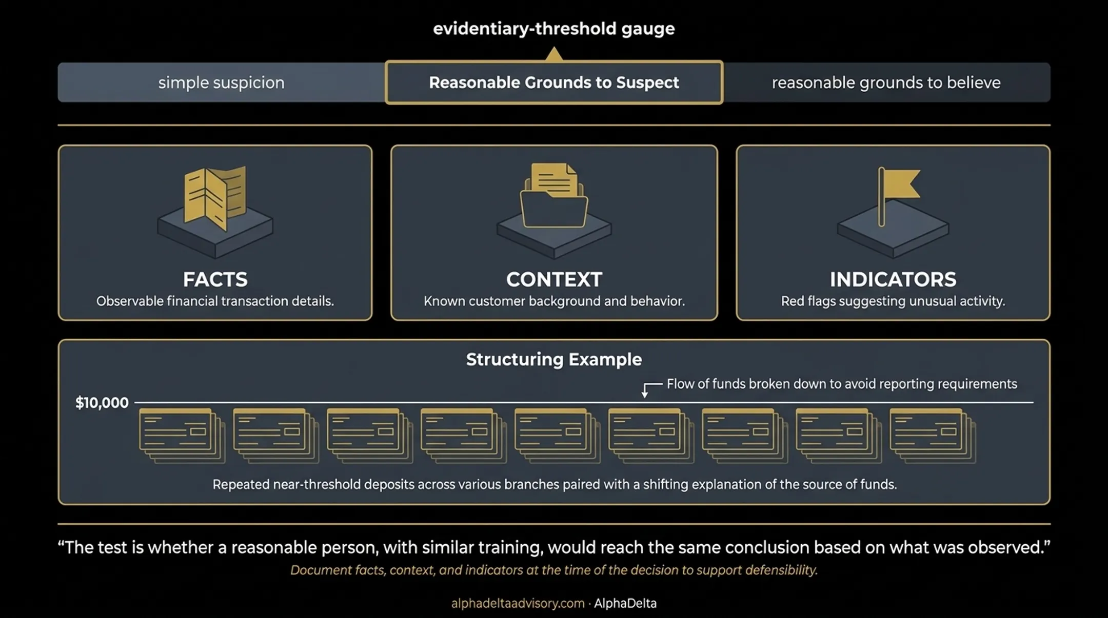Three components of reasonable grounds to suspect ML TF framework