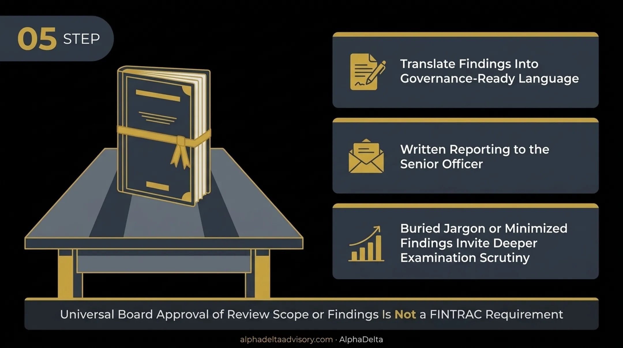 Five-step AML compliance review process from scope to board briefing