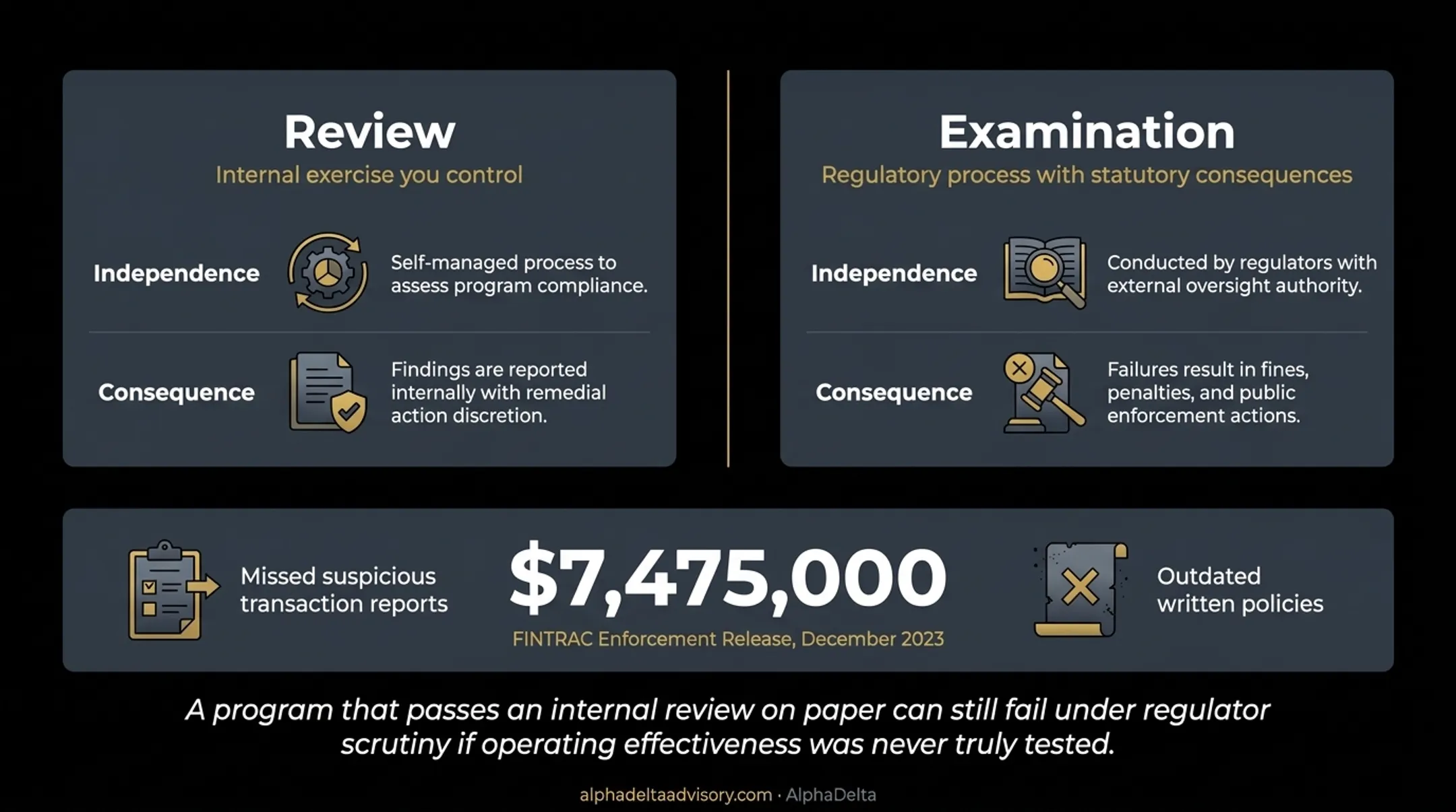 Compliance review versus FINTRAC examination comparison chart differences