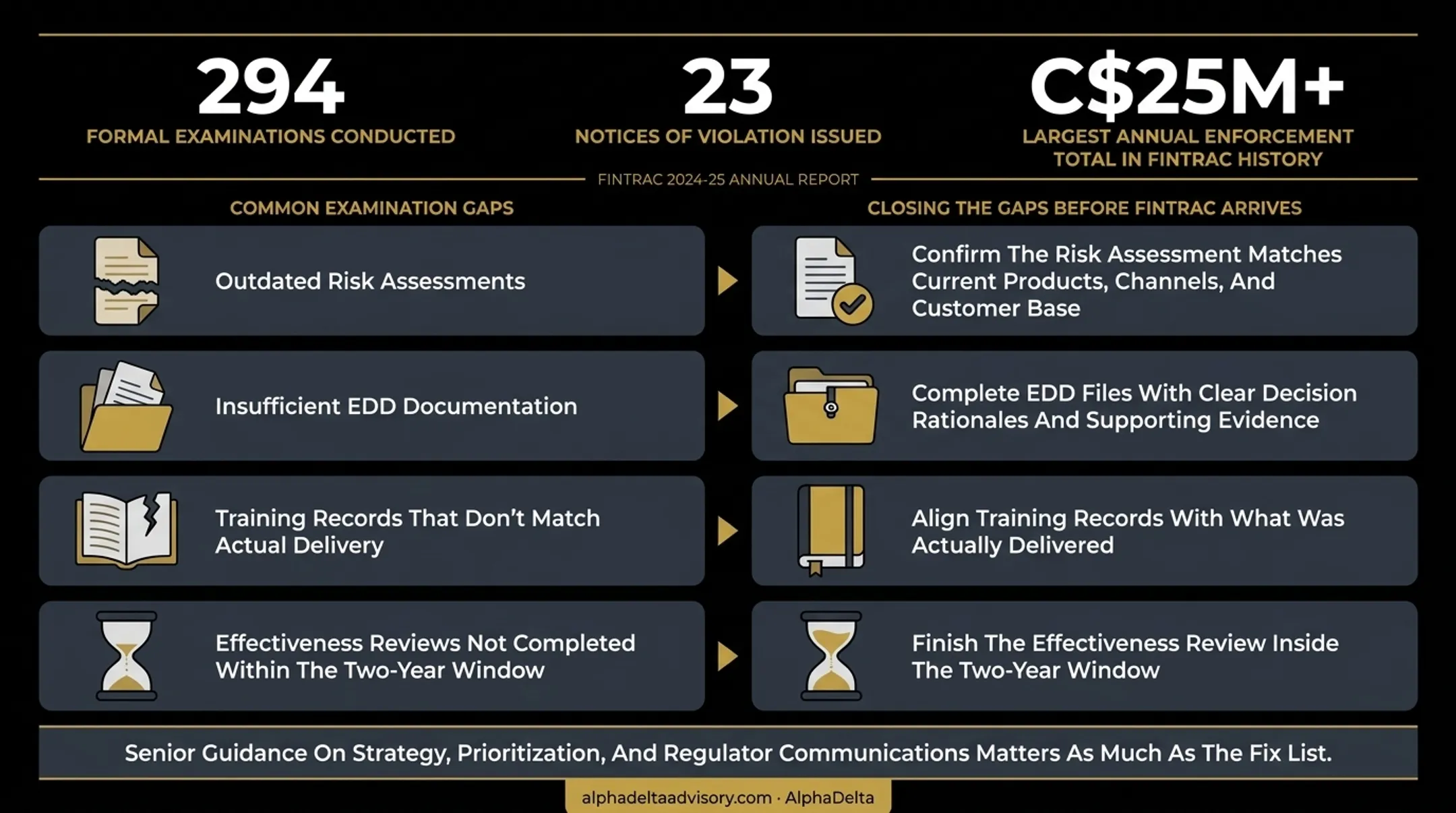 FINTRAC 2024-25 enforcement statistics examinations violations and penalty totals