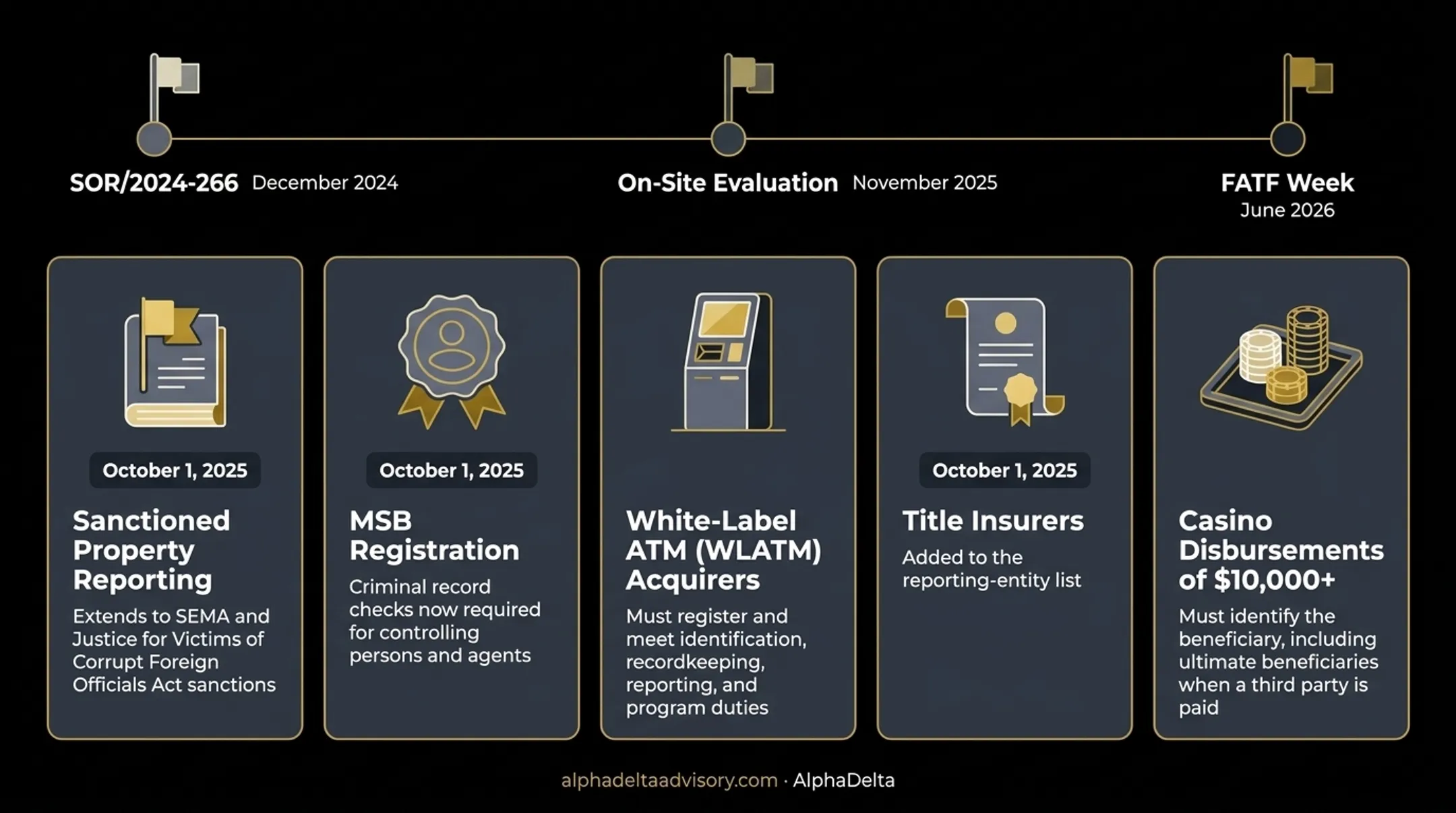 2024-2025 PCMLTFA regulatory amendments timeline SOR 2024-266 changes