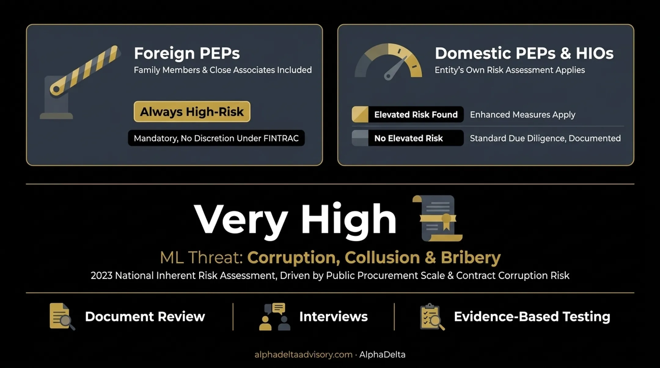 Domestic versus foreign PEP high-risk treatment decision comparison chart