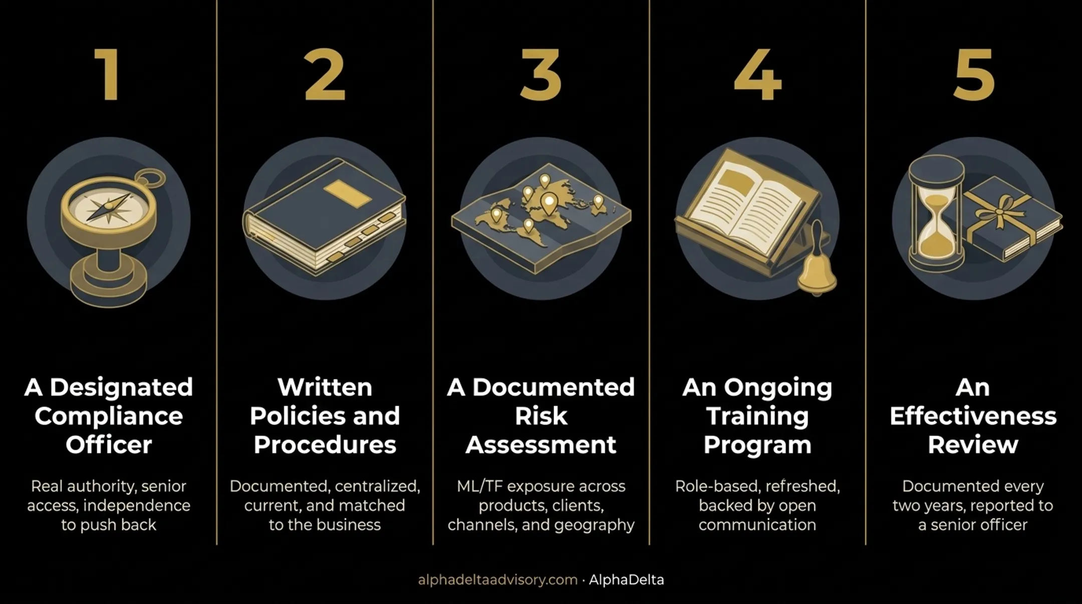 FINTRAC's five compliance program elements