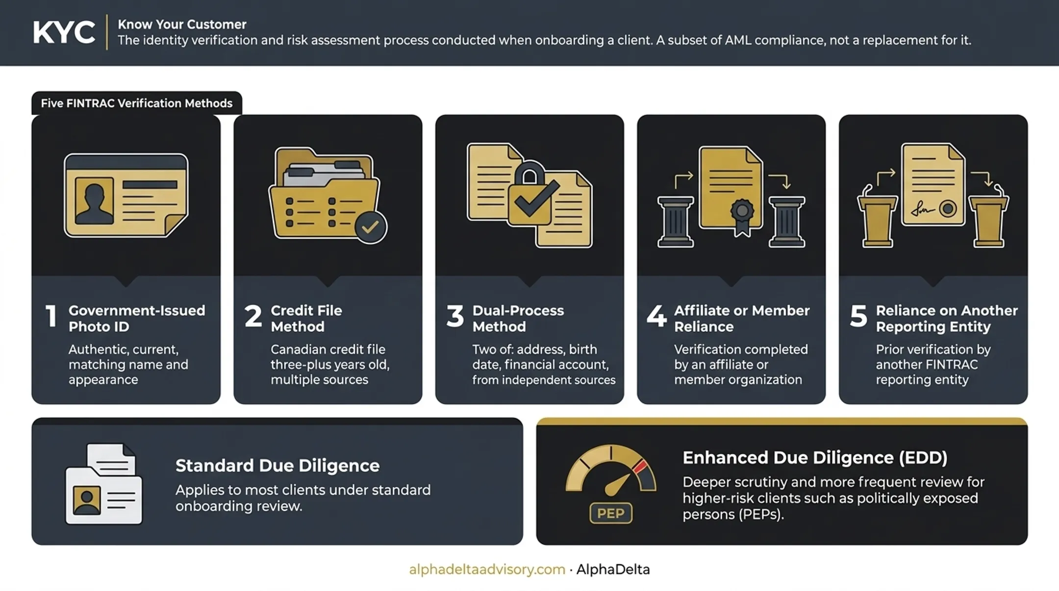 Five prescribed identity verification methods for KYC compliance