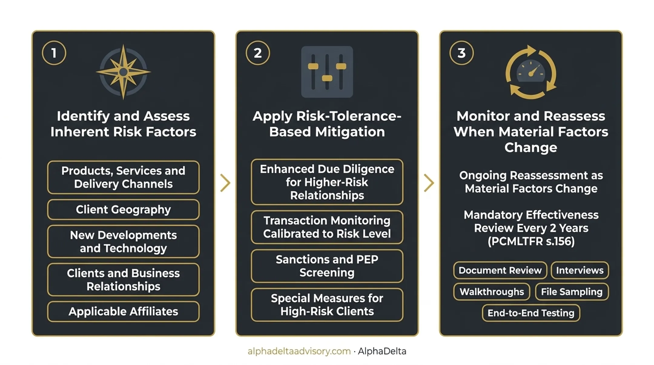 Five inherent risk categories in FINTRAC risk-based approach assessment