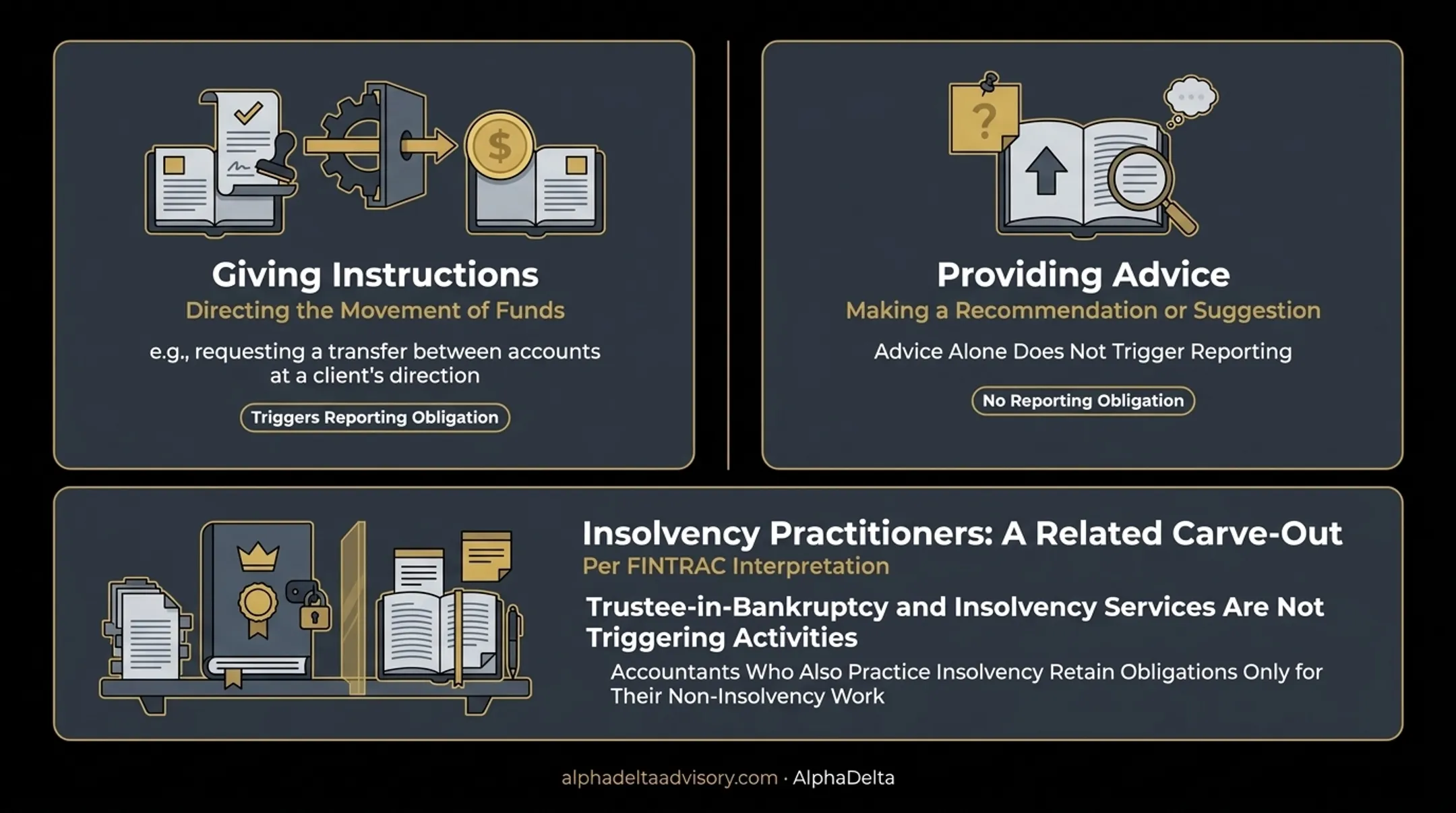 Accountant triggering versus non-triggering activities comparison under FINTRAC rules
