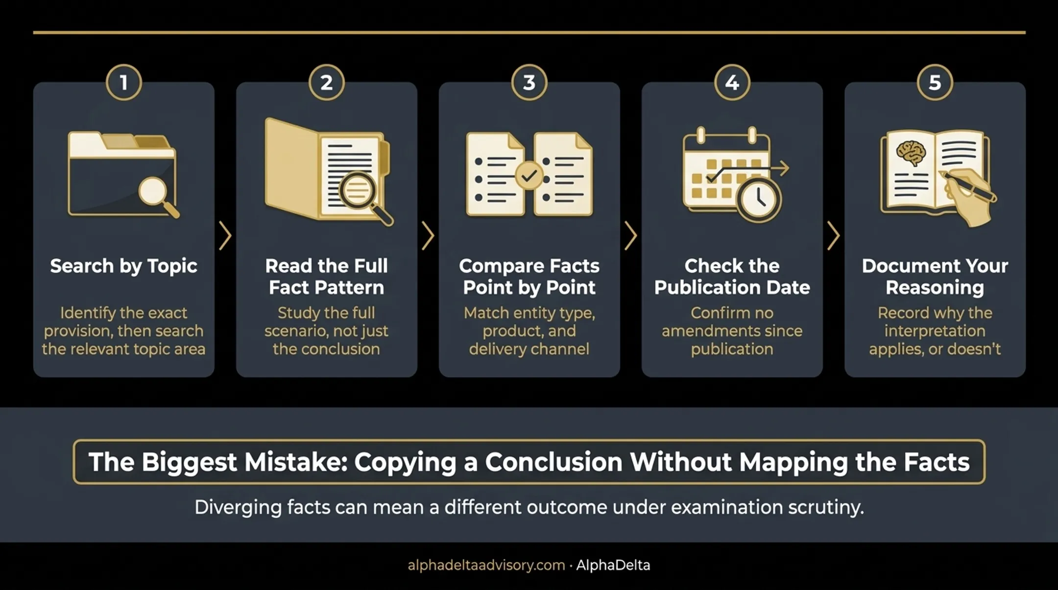 Five-step process for applying FINTRAC policy interpretations research infographic