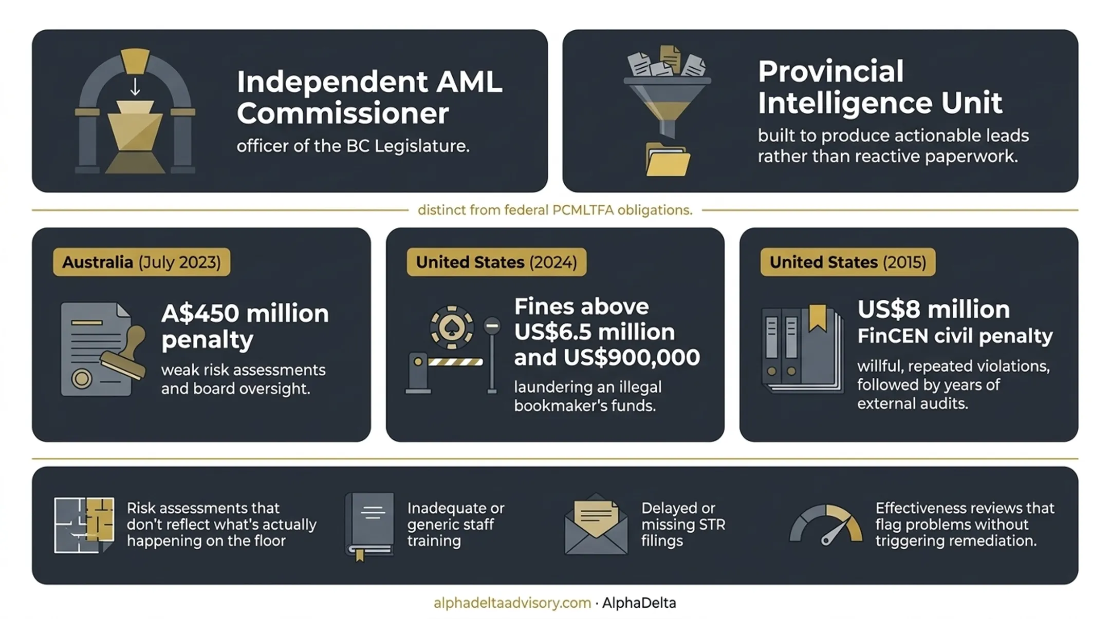 Global casino AML enforcement penalties comparison across Australia and United States