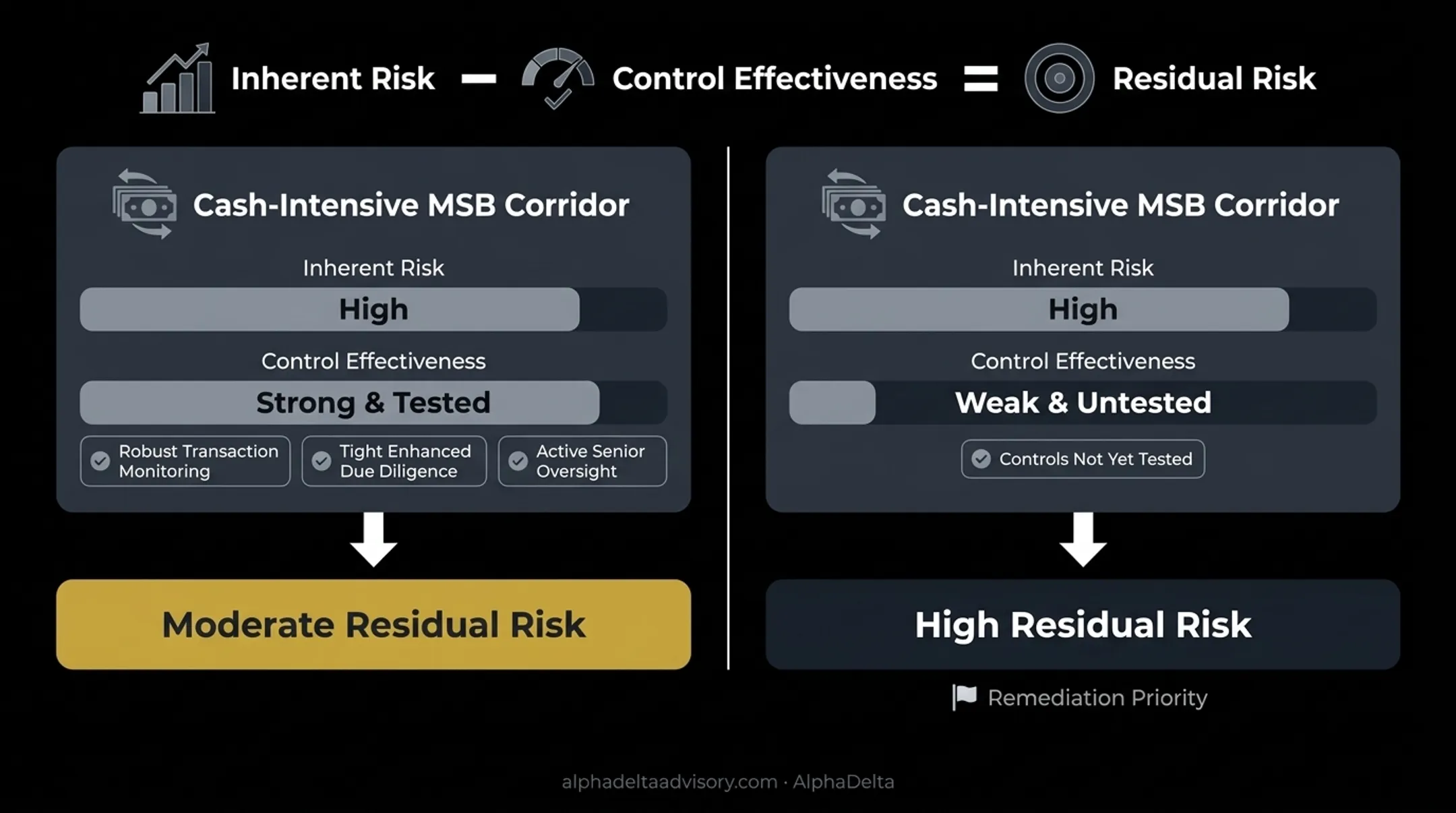 Relationship between inherent risk controls and residual risk rating