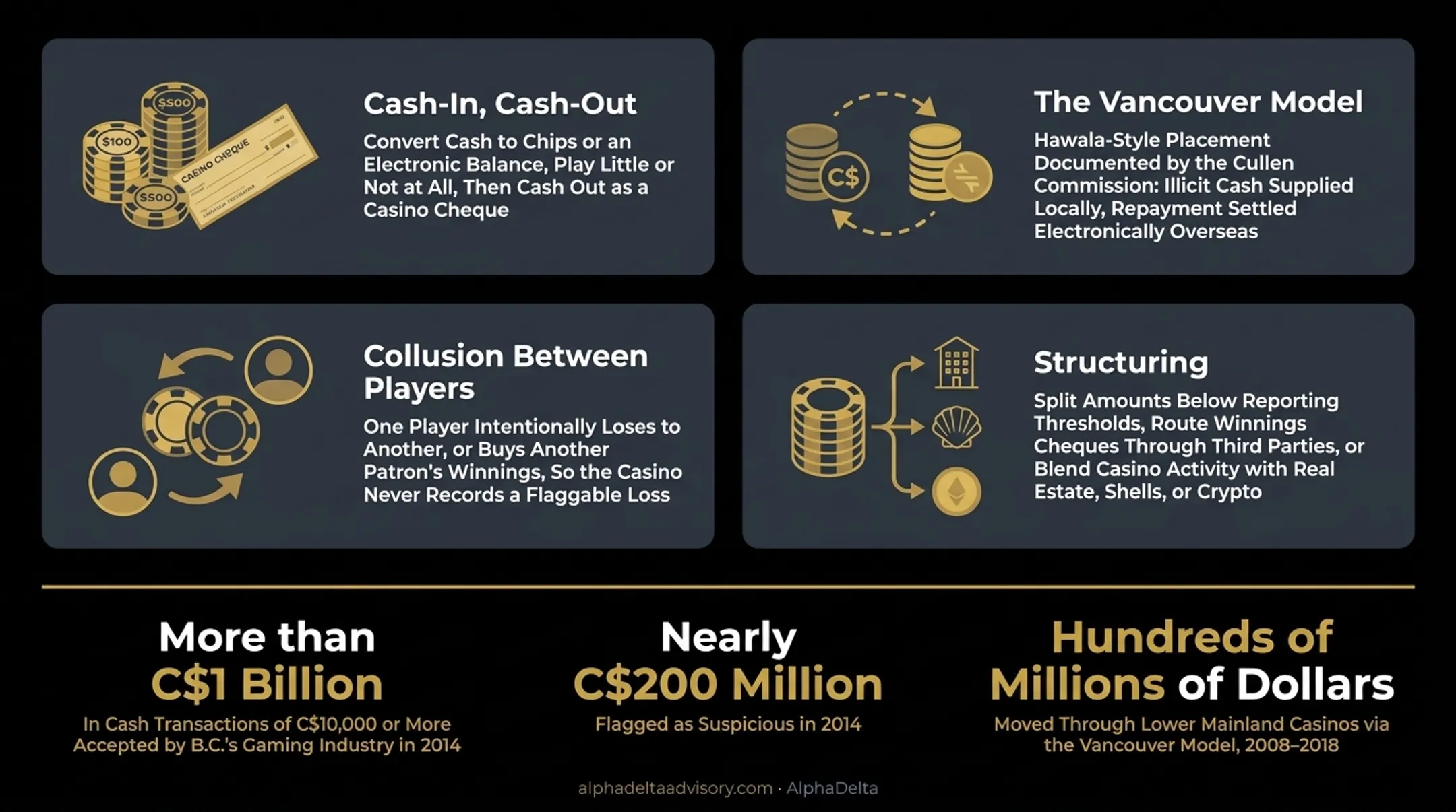 Four casino money laundering techniques including cash-in cash-out and Vancouver Model