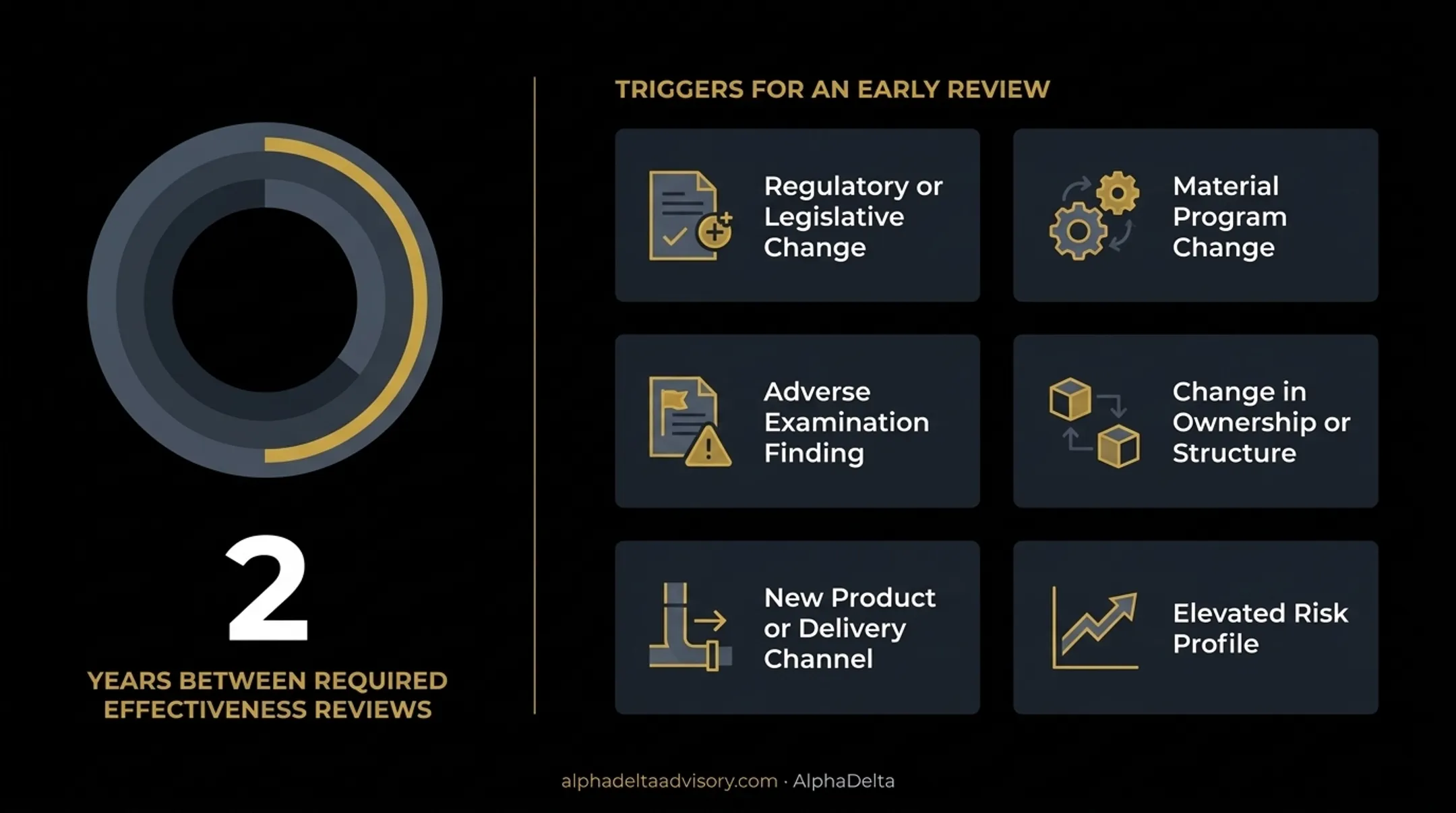 How Often Must You Conduct a Review, and What Triggers One?