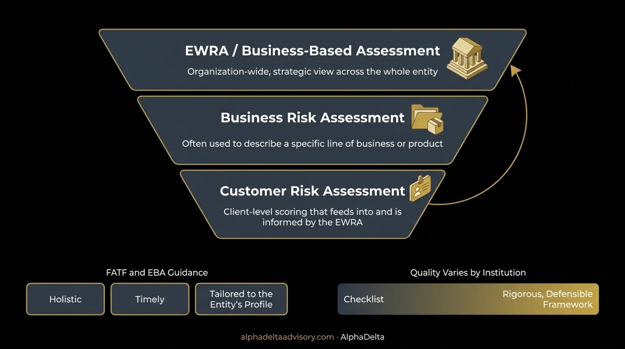 EWRA versus business risk assessment versus customer risk assessment comparison chart