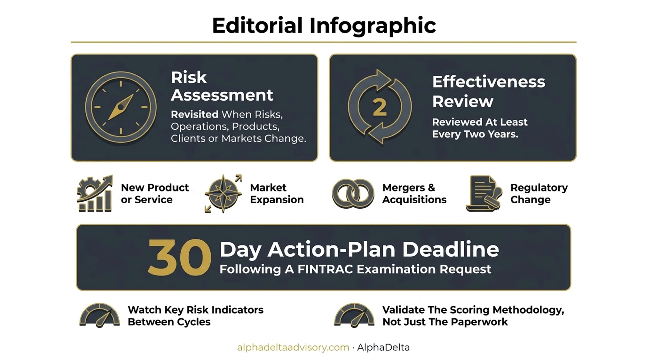 EWRA review cycle timeline showing two-year statutory requirement and triggers