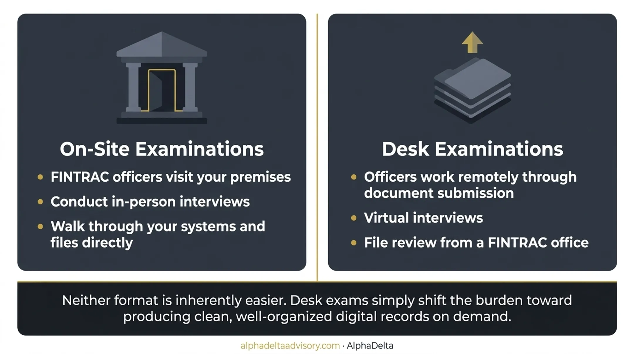 On-site versus desk FINTRAC examination format comparison infographic