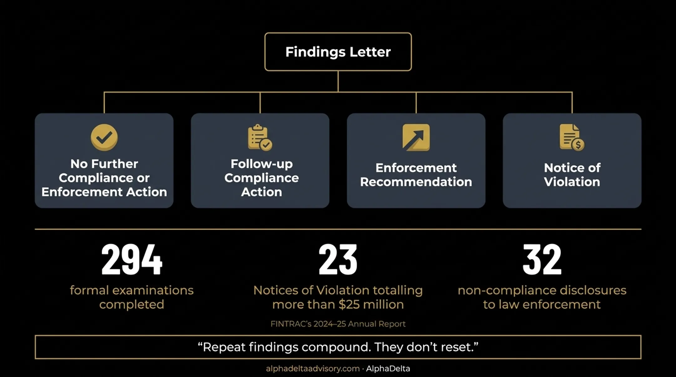 Four possible FINTRAC examination outcomes from no action to violation