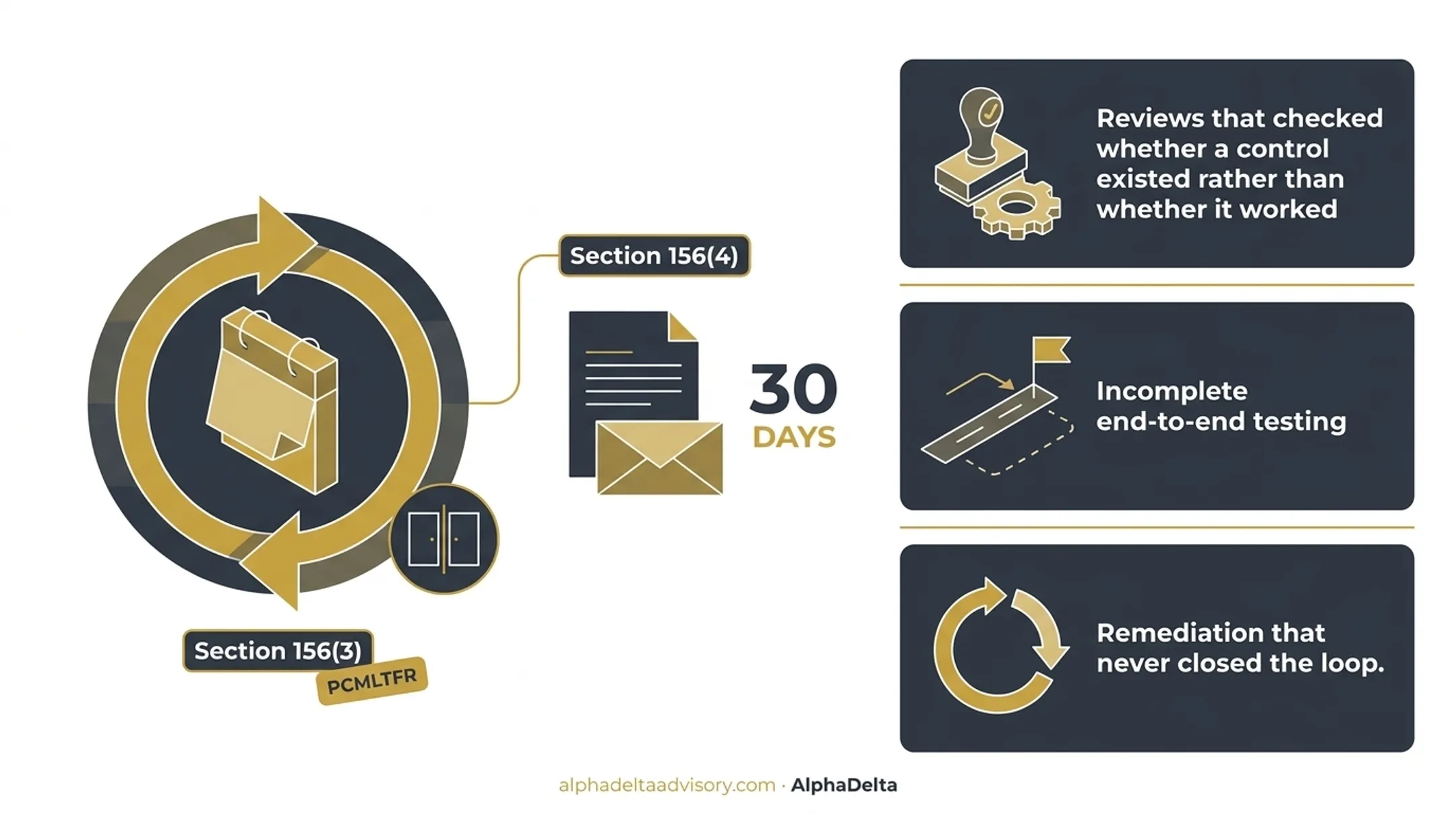 Prescribed program components of a FINTRAC AML compliance program