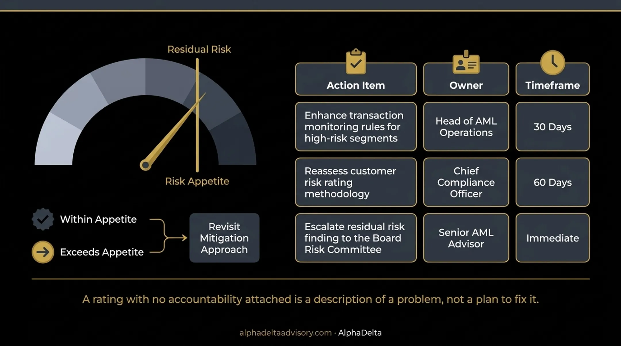 Three-step compliance risk assessment process from inherent risk to residual risk