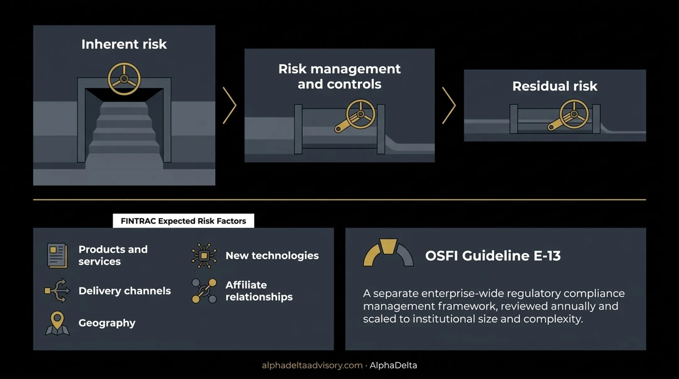 Three-component compliance risk assessment framework showing inherent controls residual risk