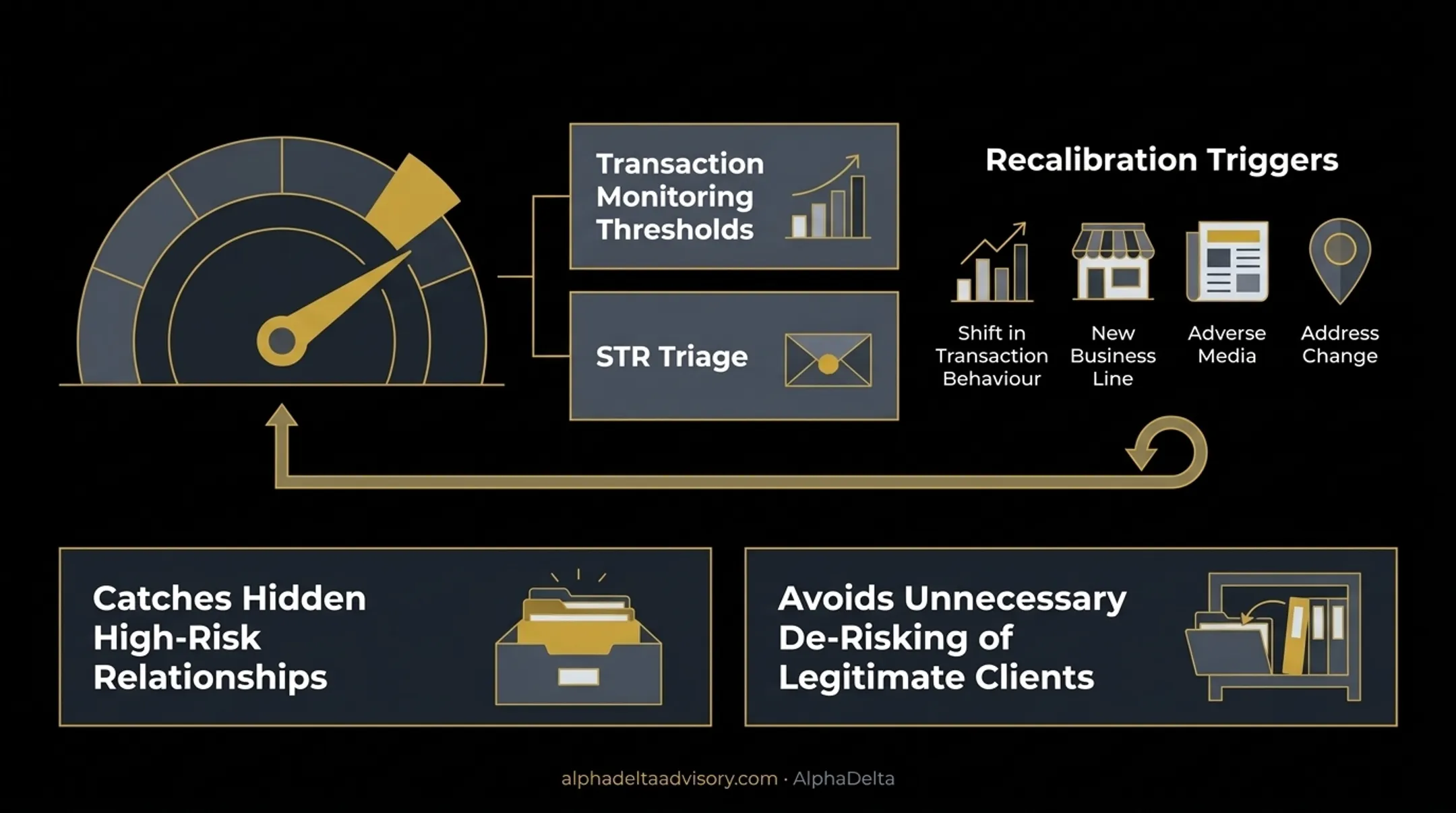 Four-stage AML customer risk assessment process flow diagram