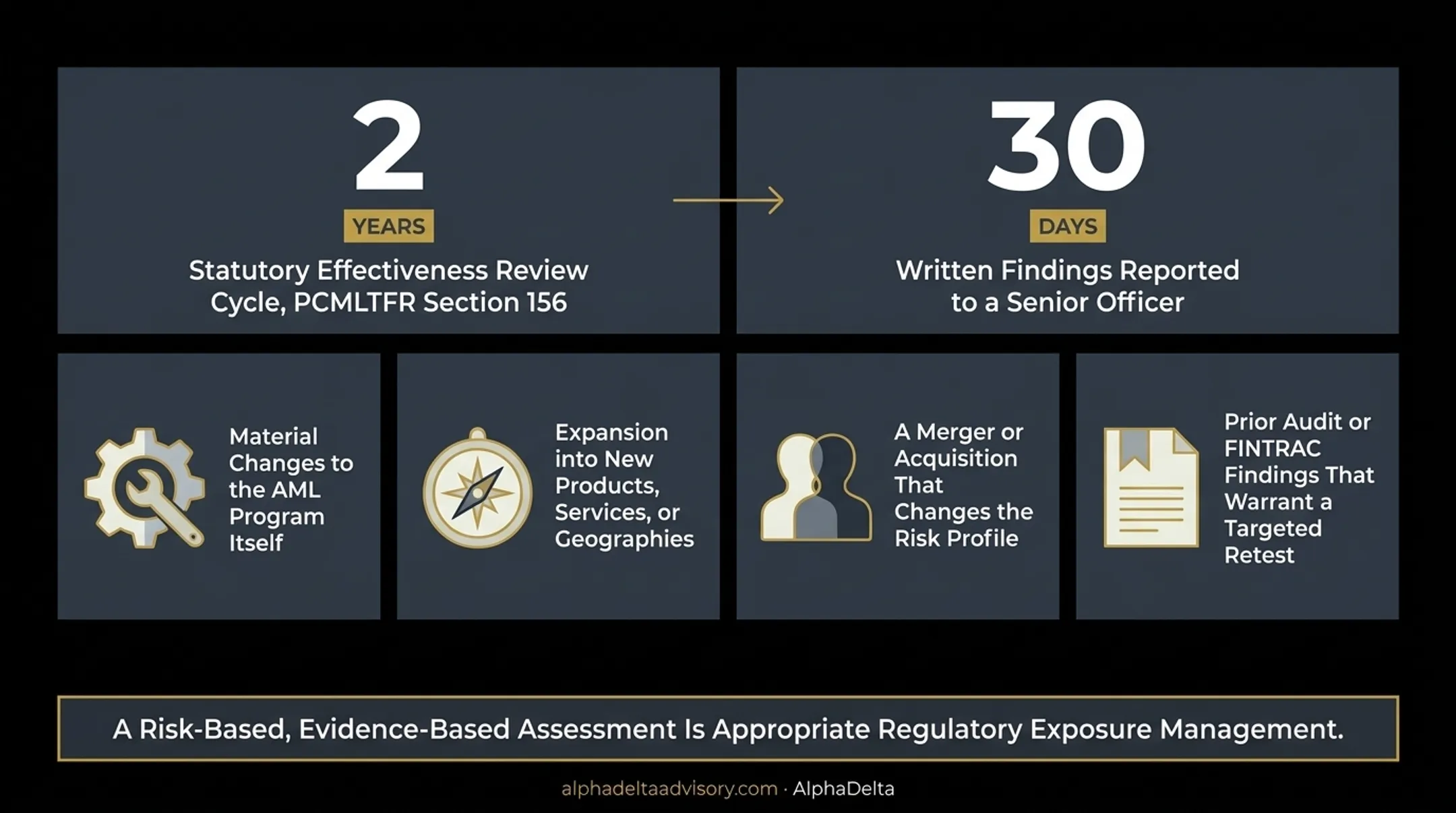 AML testing timing triggers comparing regulatory minimums and risk-based events