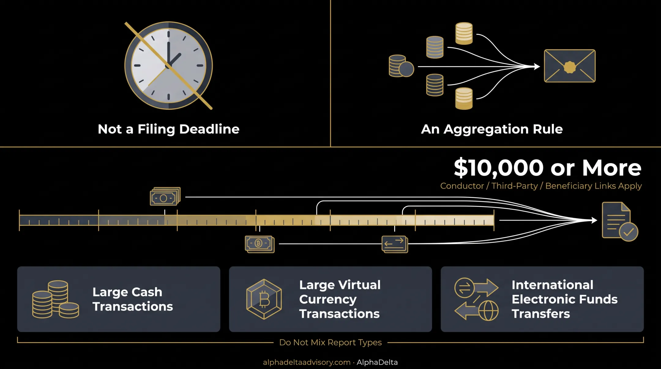 AML reporting thresholds and filing deadlines for cash EFT transactions