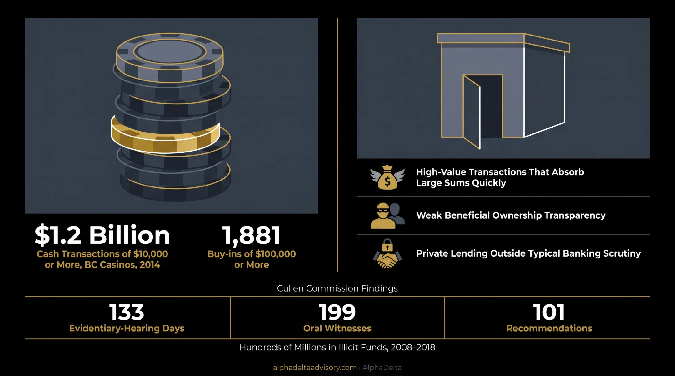BC casino cash transactions and Cullen Commission investigation scale statistics